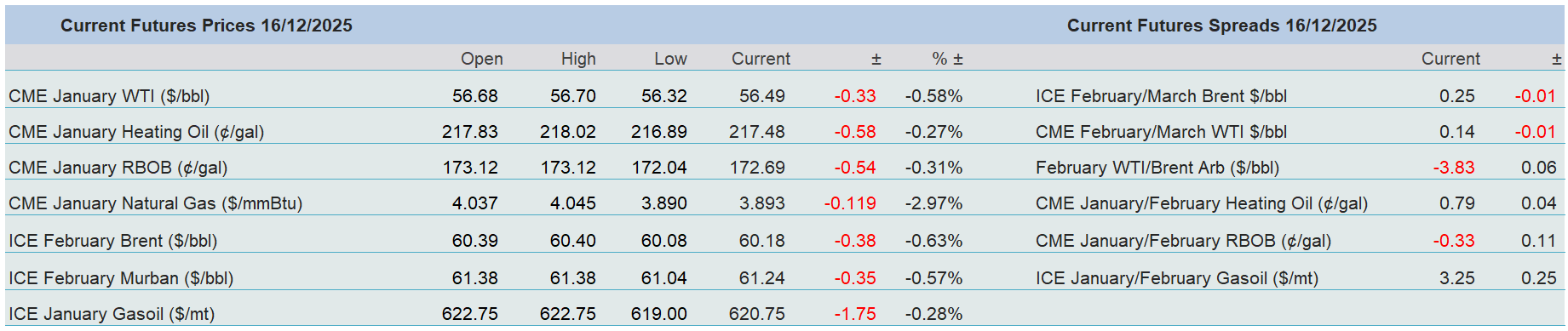 Overnight Pricing Table 