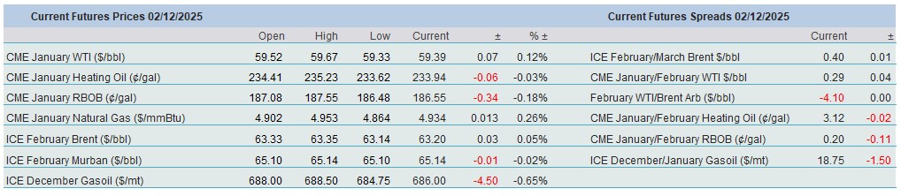 Overnight Pricing Table